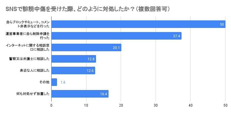 総務省「インターネット上の違法・有害情報に関する流通実態 アンケート調査」 
