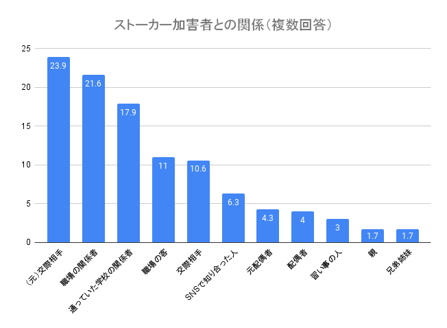 ストーカー加害者との関係データ 