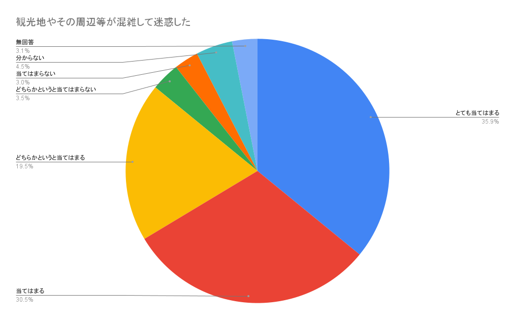 観光地やその周辺等が混雑していて迷惑した