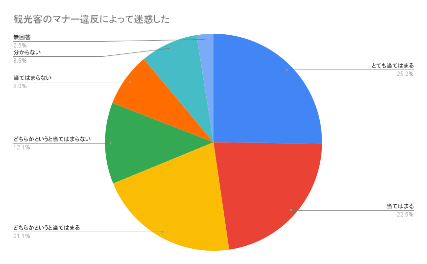 観光客のマナー違反によって迷惑した
