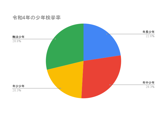 令和4年の少年の非行の検挙率