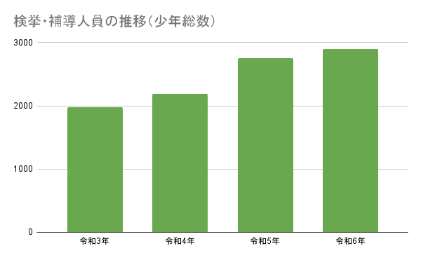 検挙・補導人員の推移（少年総数）